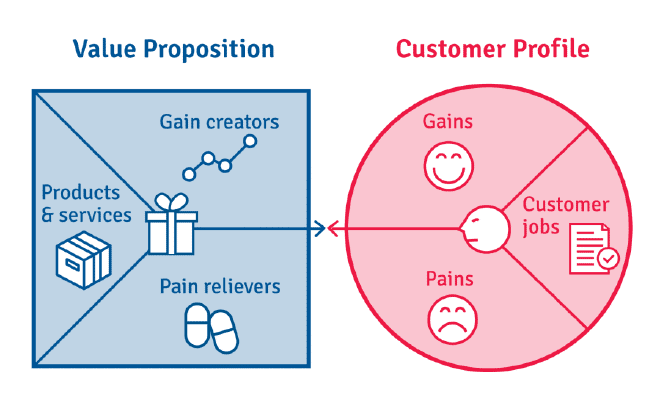 Value Prop Canvas